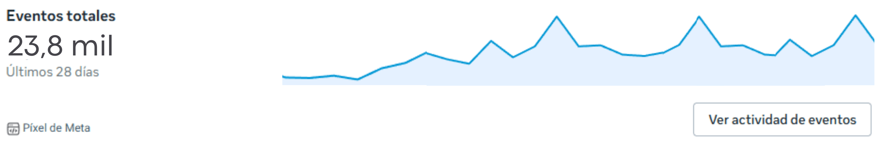 Resultados después de campañas en Meta Ads